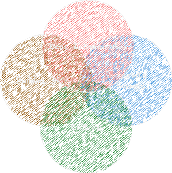Venn diagram of the intersection of four circles, Docs &amp; Onboarding, Blueprints &amp; funnels, Building blocks, and Culture